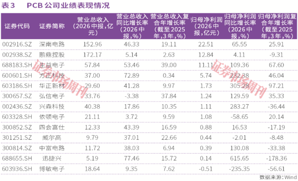 PCB行业定增潮：293亿元投向AI，扩产新周期开启