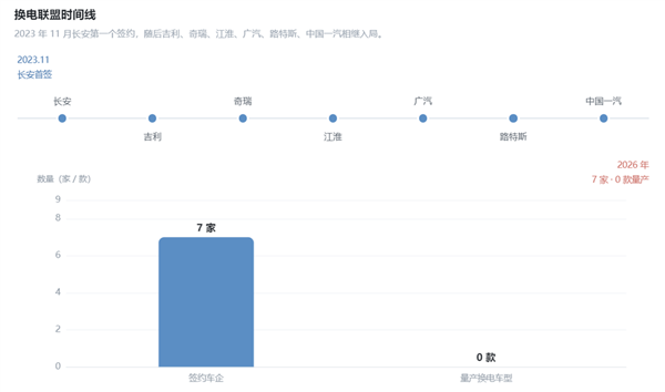 换电联盟发展概览；虎嗅制图