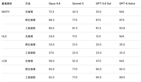 表 2：闭源模型基准准确率（%）