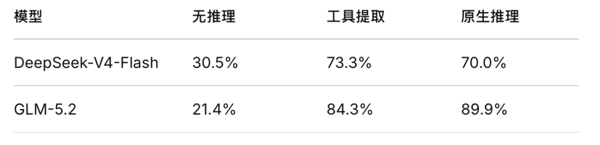 表 1：开源模型上，工具提取 reasoning 与原生推理的准确率对比（%）