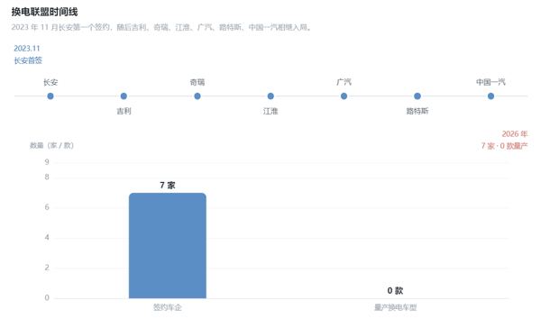 换电联盟发展概览；虎嗅制图