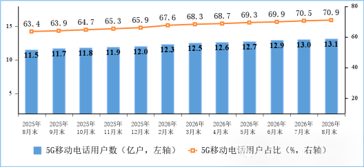 5G移动电话用户情况