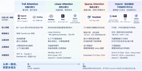  从不同Attention路线，看大模型公司的选择