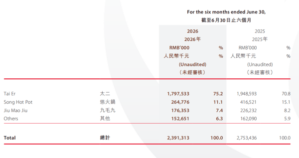▲来源：企业财报