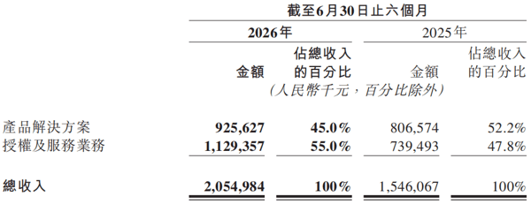 图源：地平线财报