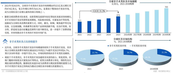 *图片来源：弗若斯特沙利文《2026年全球医美行业光电抗衰专题白皮书》