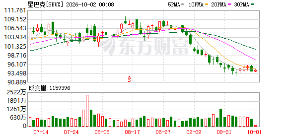 K图 SBUX_0