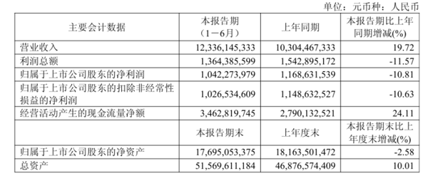 ▲来源：企业财报