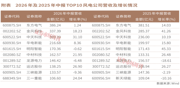 装机回暖、收入增长，风电的拐点来了吗?
