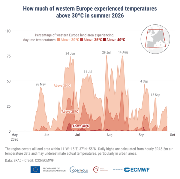 2026年夏季西欧30℃以上高温天数情况（来源：C3S）