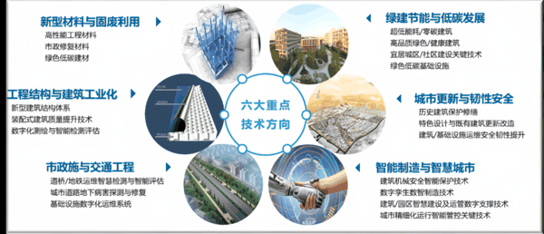 上海建科院重点技术方向