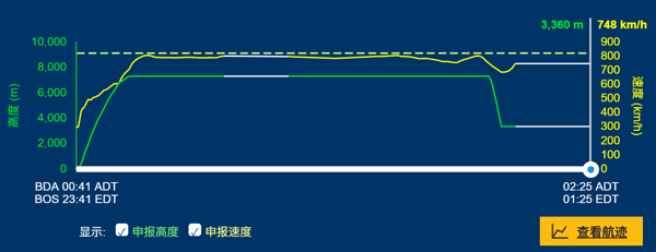 ▲数据显示飞行高度骤降