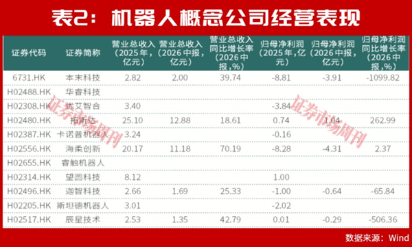 11家内地机器人公司赴港IPO，行业分化初现，机构聚焦头部