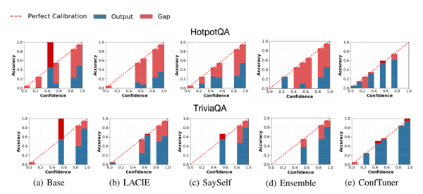 图源：ConfTuner 论文 Figure 3。两行分别是 HotpotQA 和 TriviaQA，最右列为 ConfTuner。