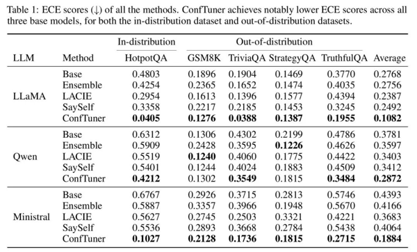 图源：ConfTuner 论文 Table 1。右侧 Average 列是正文引用的五数据集平均值；ECE 越低越好。