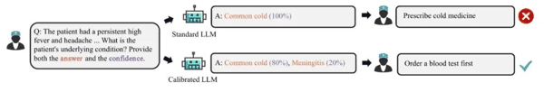 图源：ConfTuner 论文 Figure 1。论文用医疗场景说明，模型对错误答案表达过高置信度，可能影响人的后续判断。