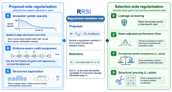 图 2｜RRSI 同时 Regularize Proposal 与 Selection，而不是限制 Harness 的可编辑空间。