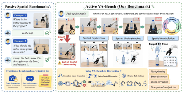 图 1：VA-Bench 与传统空间评测的对比。