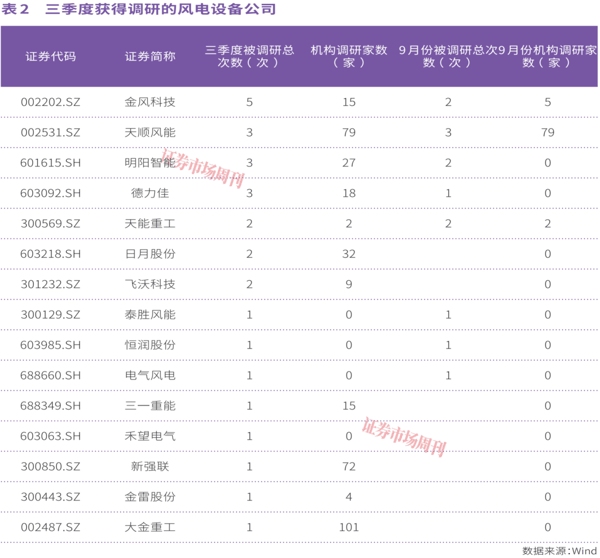 下半年装机旺季叠加毛利率修复，这几家风电设备公司被机构加仓