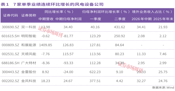 下半年装机旺季叠加毛利率修复，这几家风电设备公司被机构加仓