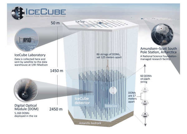 IceCube官网
