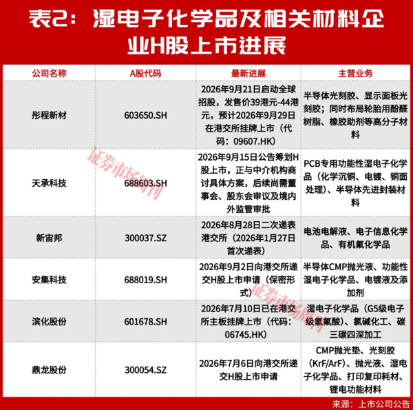 这家公司两年涨幅超12倍，为何湿电子化学品成香饽饽?