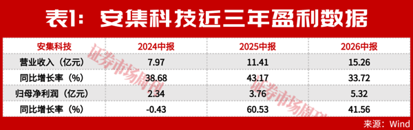 这家公司两年涨幅超12倍，为何湿电子化学品成香饽饽?