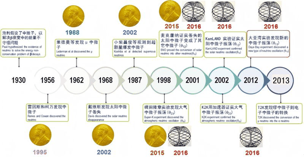 中微子研究简史。中国科学院高能物理所供图