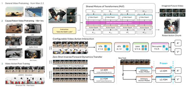 OpenWAM 框架总览：三阶段训练、共享 MoT 架构、四种可配置交互方式，以及可冻结复用的局部动力学模型。