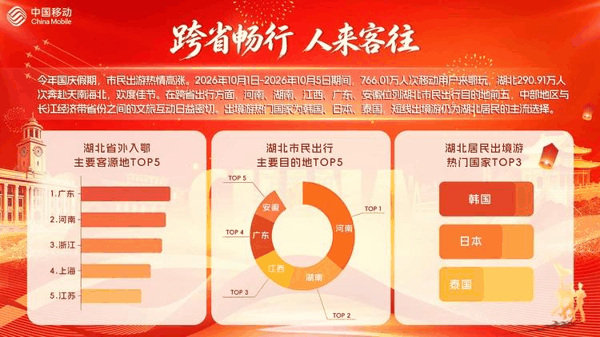 跨省畅行、人来客往，湖北假期人员流动活跃