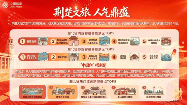 荆楚文旅人气鼎盛，各大核心景区持续火爆
