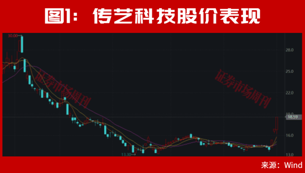 A股，离反弹不远了?002866、002058！均收出低位3个连续涨停！