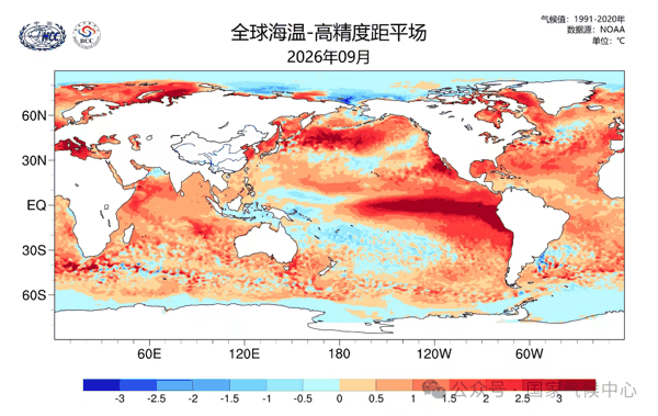 ▲国家气候中心发布的2026年9月海表温度距平分布图，东太平洋暖水中心偏高3.0℃以上