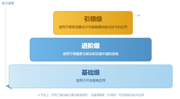 图 / 低代码开发平台能力等级