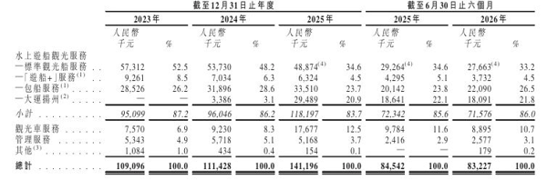 图片来源：瘦西湖文旅招股书