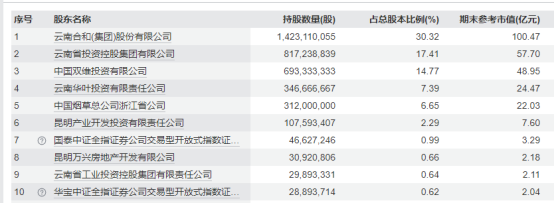 （图2：红塔证券的主要股东 来源 Wind）