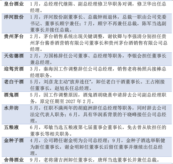 2026年以来，至少有11家白酒上市公司发生核心岗位调整。 新京报记者 秦胜南 制图