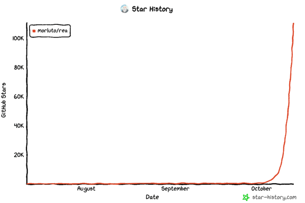 6 天涨了 10 万星，平均每天约 1.7 万｜图片来源：Star History