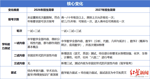 2026年、2027年“丘班”招生简章核心变化