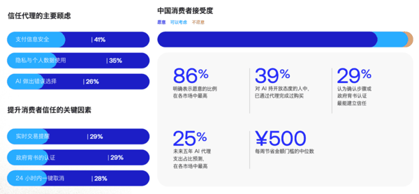 注：图片由AI生成，数据来源于Global Payments《2026年代理商务报告》。