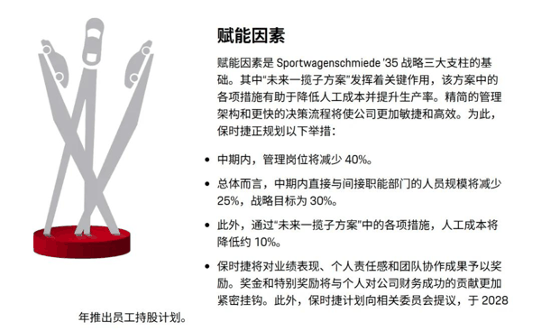 图为保时捷降本增效举措说明 图源：保时捷新闻中心