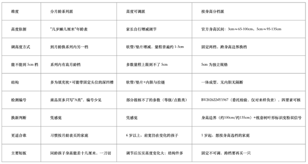数据来源：各路线商品页公开参数与本文实测核对（2026 年 10 月）；路线按产品形态归类，不指向具体品牌。