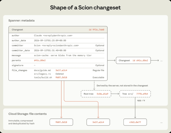 图｜Scion 中变更集的形状