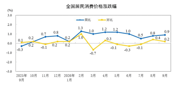 图/国家统计局官网