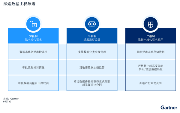 图1 探索数据主权频谱