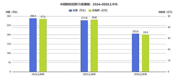 注：数据来源洛图科技