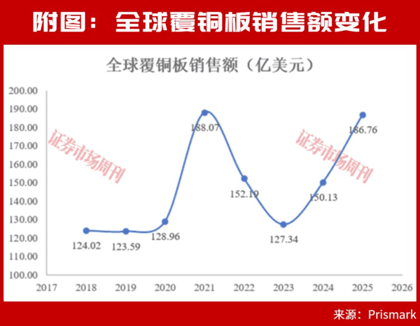 多家覆铜板企业定增冲高端，谁能跻身第一梯队?