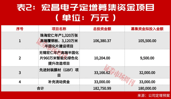 多家覆铜板企业定增冲高端，谁能跻身第一梯队?