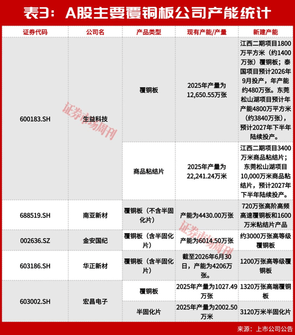 多家覆铜板企业定增冲高端，谁能跻身第一梯队?