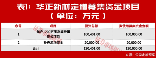 多家覆铜板企业定增冲高端，谁能跻身第一梯队?
